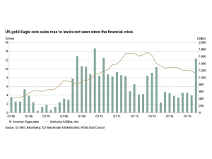 US Gold Eagle Coin Sales 2015